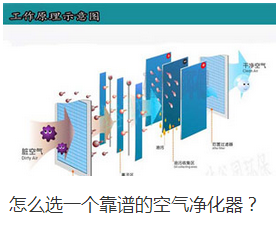 怎么选一个靠谱的空气净化器？